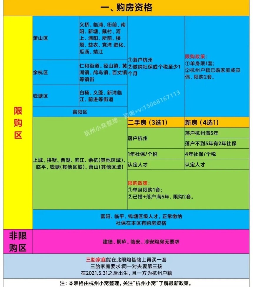 杭州购房政策2023年最新版,最快1个月社保可买房! 杭州购房政策2023年最新版,最快1个月社保可买房!