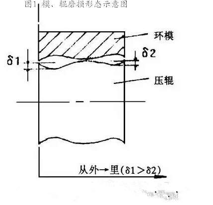 颗粒机环模与压辊非正常磨损分析及解决办法.png