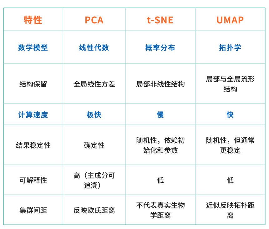 1764828673104384.png 降维神器如何选择?.png