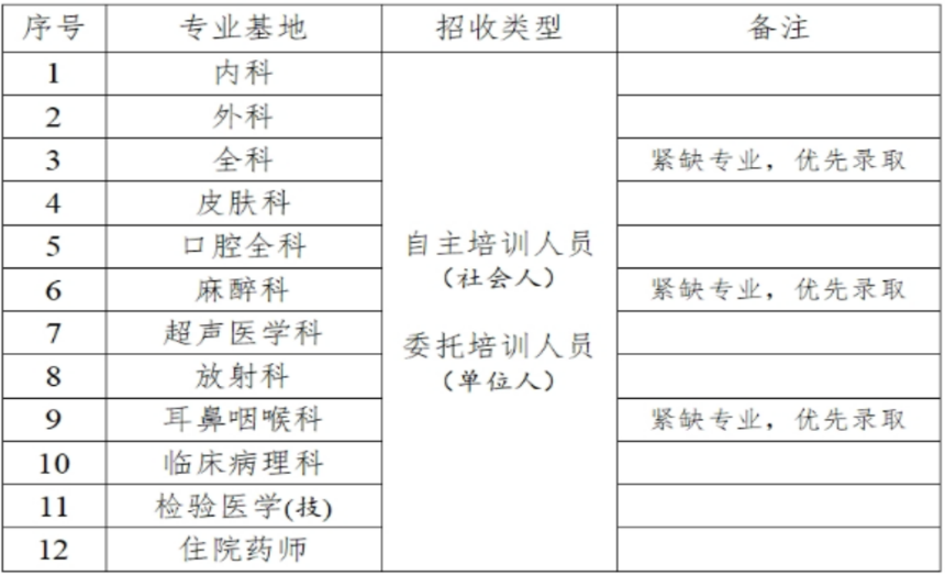 <table> <tr><td>序号</td> <td>专业基地</td> <td>招收类型</td> <td>备注</td> </tr> <tr><td>1</td> <td>内科</td> <td rowspan="12">自主培训人员(社会人)委托培训人员(单位人)</td> <td></td> </tr> <tr><td>2</td> <td>外科</td> <td></td> </tr> <tr><td>3</td> <td>全科</td> <td>紧缺专业,优先录取</td> </tr> <tr><td>4</td> <td>皮肤科</td> <td></td> </tr> <tr><td>5</td> <td>☐腔全科</td> <td></td> </tr> <tr><td>6</td> <td>麻醉科</td> <td>紧缺专业,优先录取</td> </tr> <tr><td>7</td> <td>超声医学科</td> <td></td> </tr> <tr><td>8</td> <td>放射科</td> <td></td> </tr> <tr><td>9</td> <td>耳鼻咽喉科</td> <td>紧缺专业,优先录取</td> </tr> <tr><td>10</td> <td>临床病理科</td> <td></td> </tr> <tr><td>11</td> <td>检验医学(技)</td> <td></td> </tr> <tr><td>12</td> <td>住院药师</td> <td></td> </tr> </table>