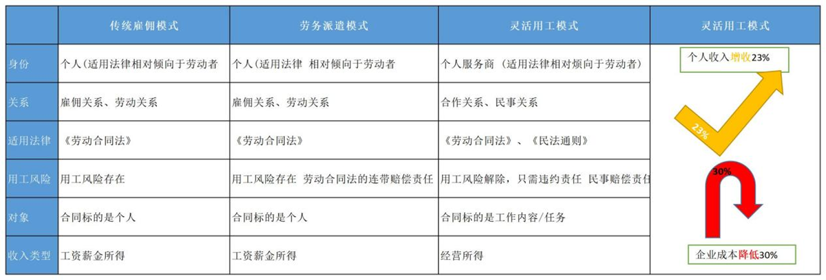 灵活用工模式与传统雇用模式的区别