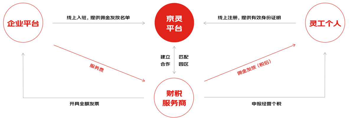 灵活用工薪资代发流程图