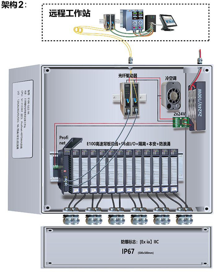 1761631174979147.png E100-GZZ-96 仪表箱--仪表部署架构2-ok.png