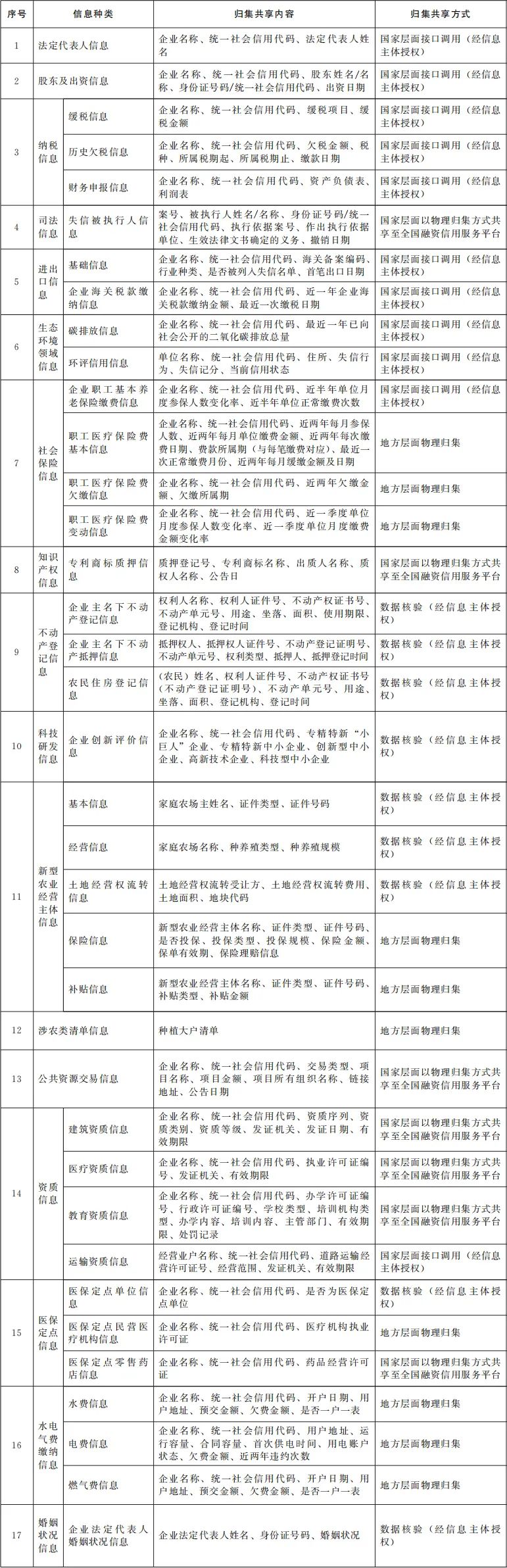 1712990054440386.jpg 信息共享清单.jpg
