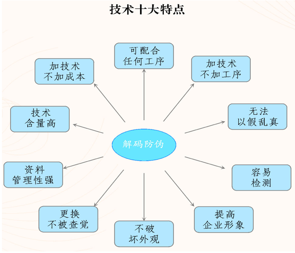 1743406204727157.jpg 解码防伪技术特点.jpg