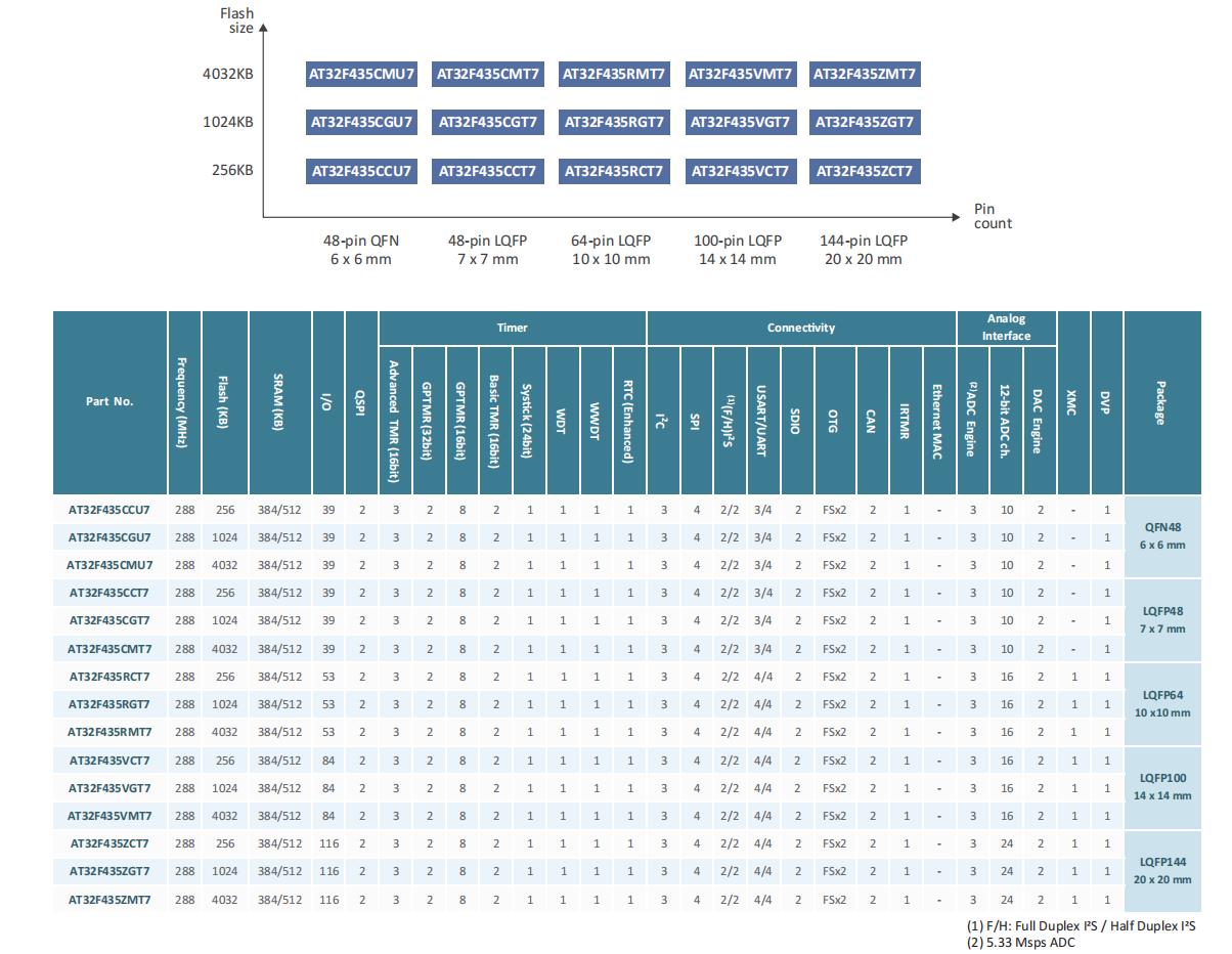 AT32F435系列-minking