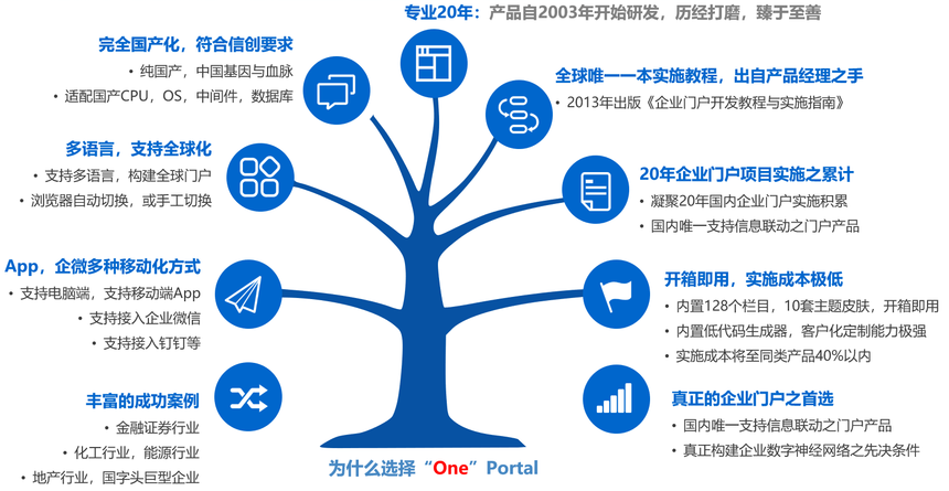 006--���ǿƼ����ֻ���ҵ�Ż� ��One��Portal V3.1��Ʒ����.png