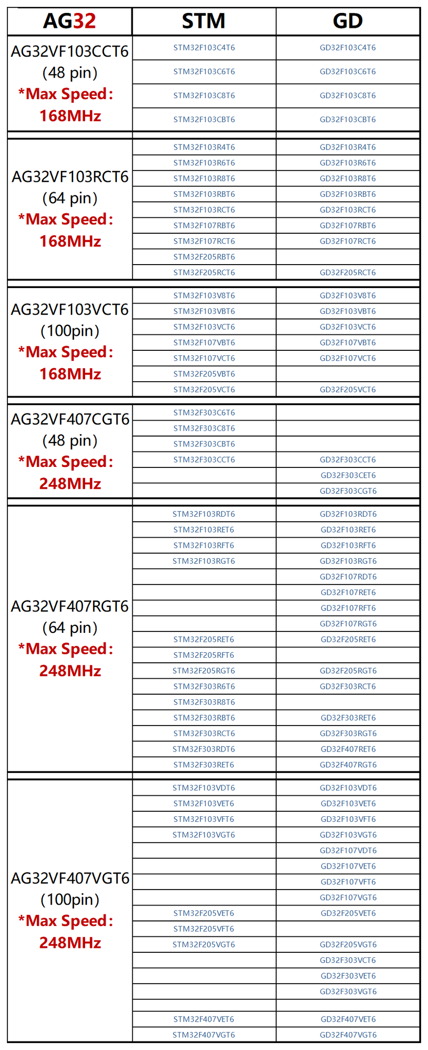 AG32 MCUƷձ202303_Sheet1.png