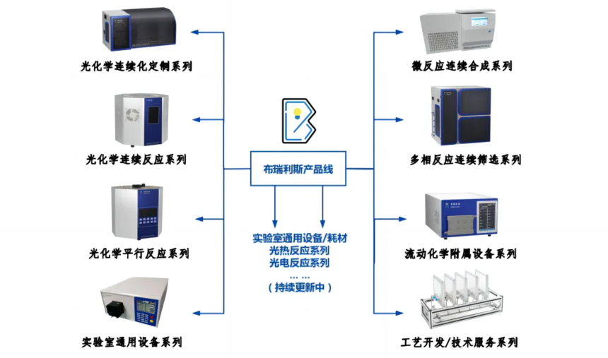 莫洛特子公司-布瑞利斯产品