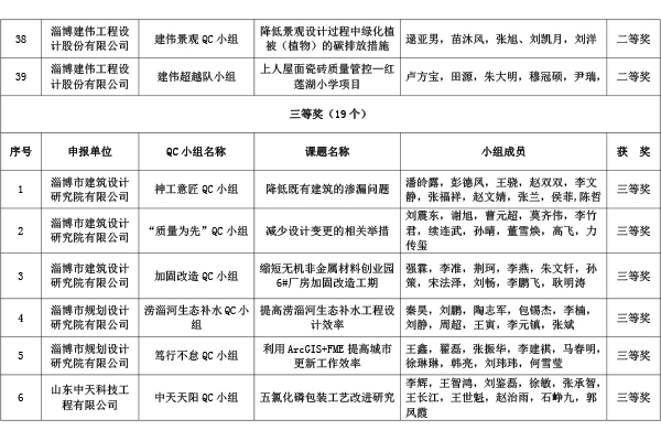 淄设协函[2023]3号关于公布2023年度淄博市工程建设（勘察设计）优秀QC小组评选结果的通知 