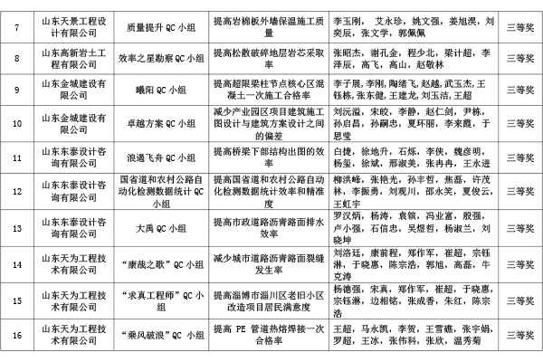 淄设协函[2023]3号关于公布2023年度淄博市工程建设（勘察设计）优秀QC小组评选结果的通知 