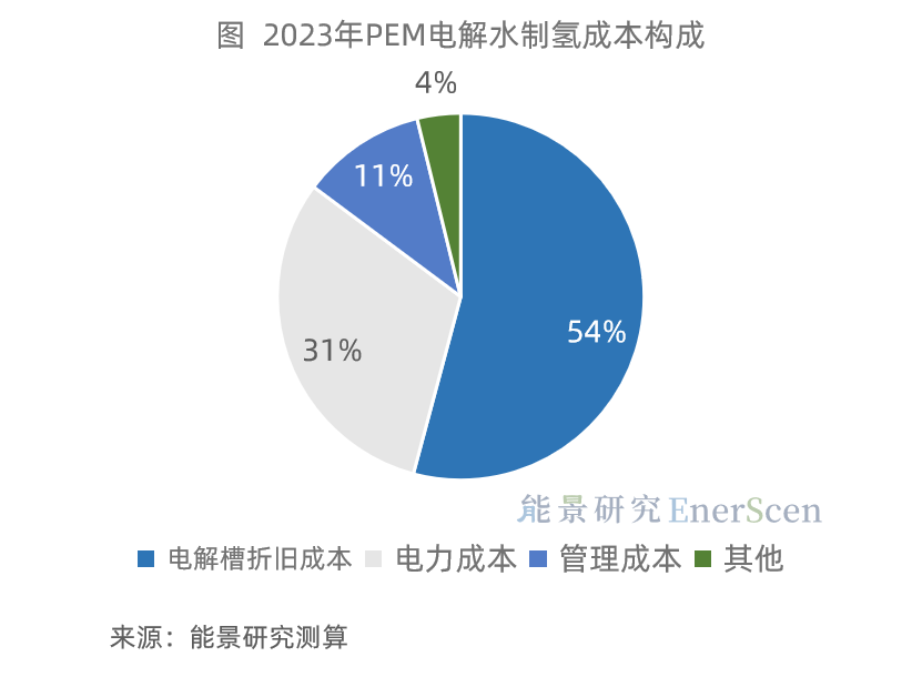 1688454083692156.png 绿氢成本-3.png