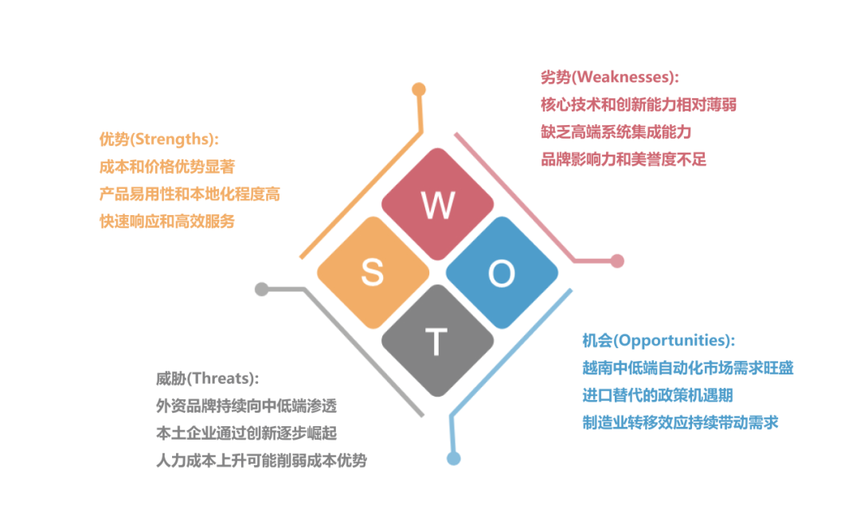 1711609574155428.png SWOT分析.png