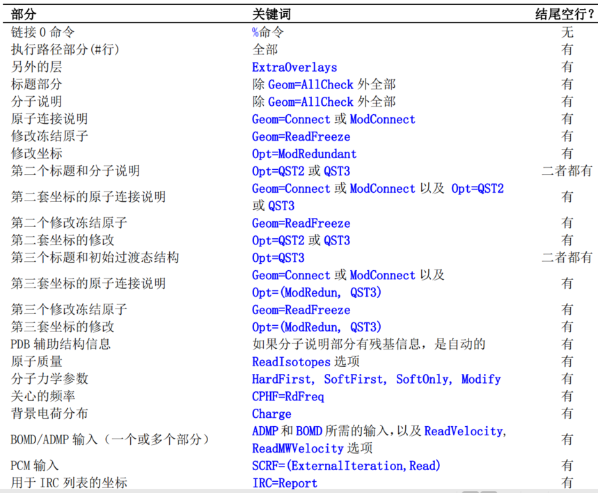 Gaussian 讲解02-Gaussian 09 输入部分的顺序_分子模拟小破屋