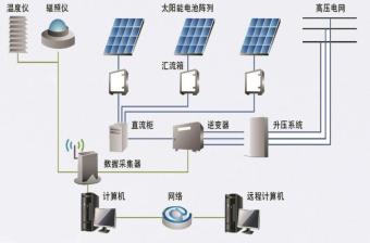 光伏發電系統解決方案