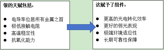保障“含银量”，晶澳科技持续提供确定性选择