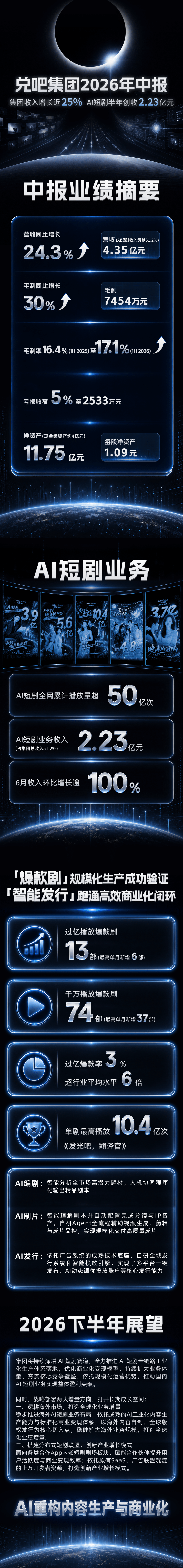 一图看懂兑吧集团(01753.HK)2026中报:AI短剧业务增势强劲 公司收入增长+盈利改善