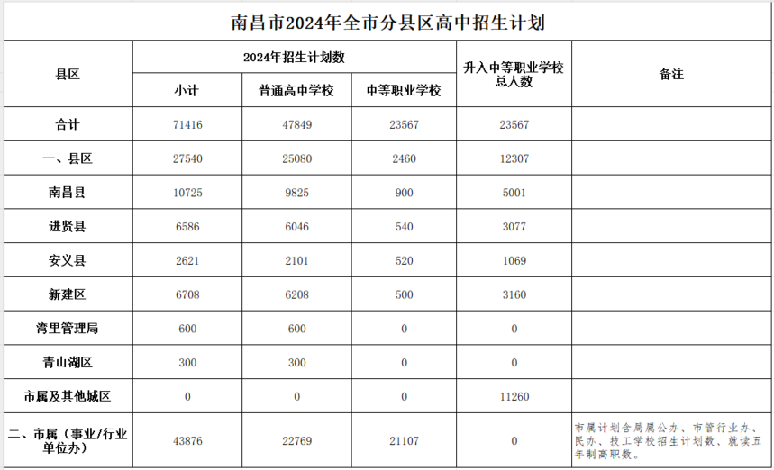 1717730715380861.png 南昌市2024年全市分县区高中招生计划.png