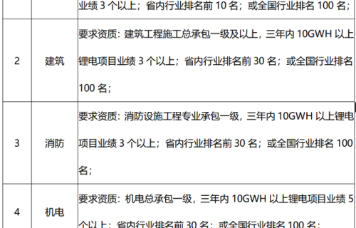 关于永利·皇宫二期年产3.6GWH固态电池工厂建设和设备导入项目的资质标公告,第一阶段入库审查时间的通知