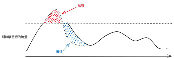 1725428745490124.jpg 削峰填谷.jpg