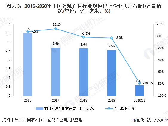 ͼ32016-2020йʯҵģҵʯĲ(λƽף%)