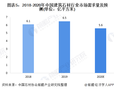  ͼ52018-2020йʯҵгԤ(λƽ)