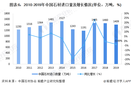 ͼ62010-2019йʯĽ(λ֣%)