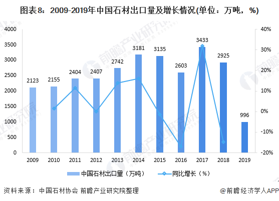 ͼ82009-2019йʯĳ(λ֣%)