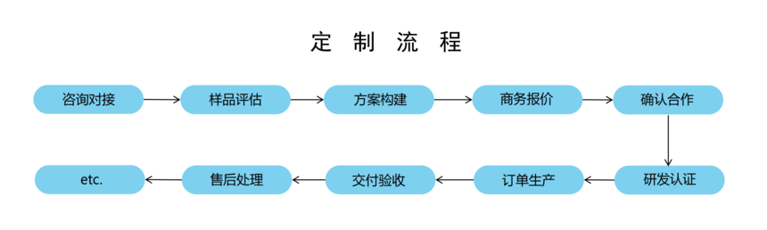 1734513349283943.png 系统定制流程图(1)_00.png