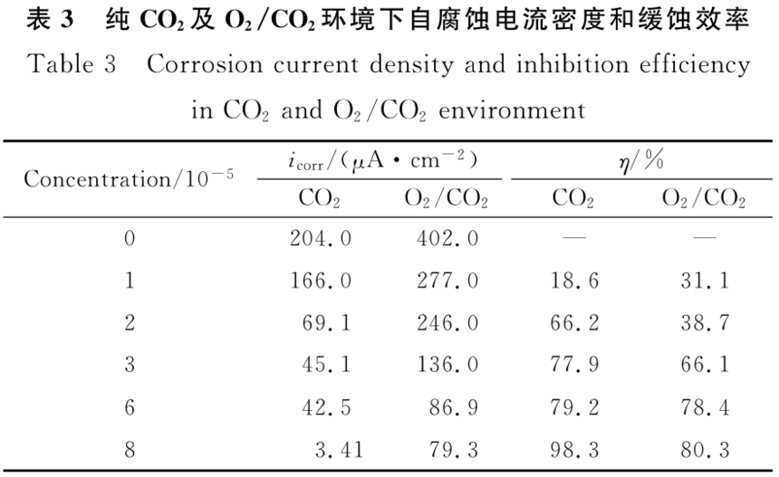 co2O2/CO2ԸʴܶȺͻʴЧ.png