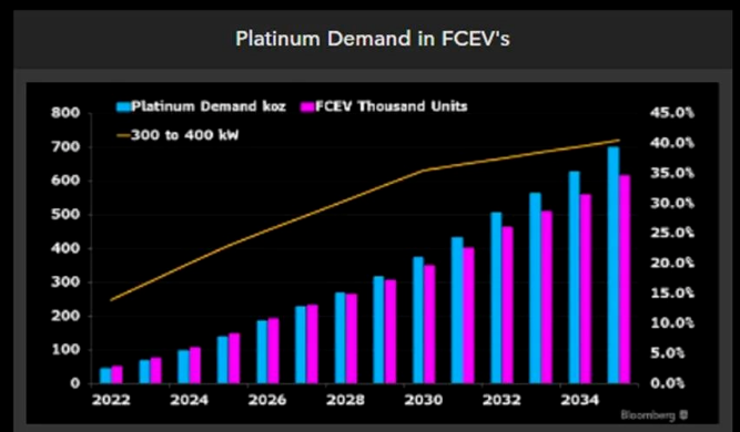 Platinum Demand in FCEV'S.png