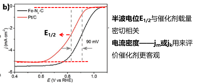 ͼ5  Fe-Nx-CPtC߻O20.1 M KOHеORRתΪ1600 rpm.png