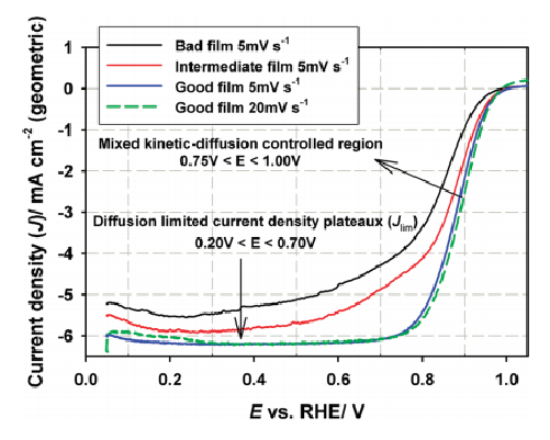 ͼ11 ORRߣɨ跶Χ0.05 V1.03 V vs RHEʹ20 mV s−1ɨʱ߻γñĤGCҲʾļߡ缫ת=1600 rpm; O20.1 M HClO4; 30 ; Pt= 20 mgPt cm−2.png