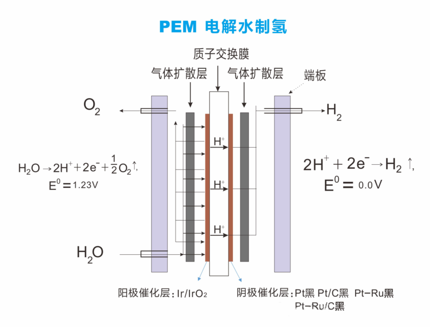 1740540526422454.png PEM 电解水制氢.png