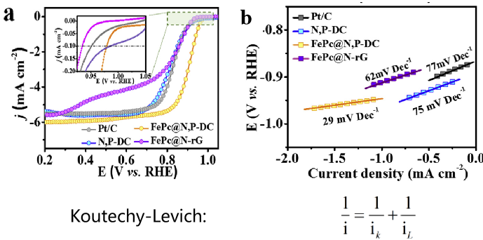 (a) ִ߻O20.1 M KOHеԷɨߣת1600 rpm(b)Ӧ Tafelб.png