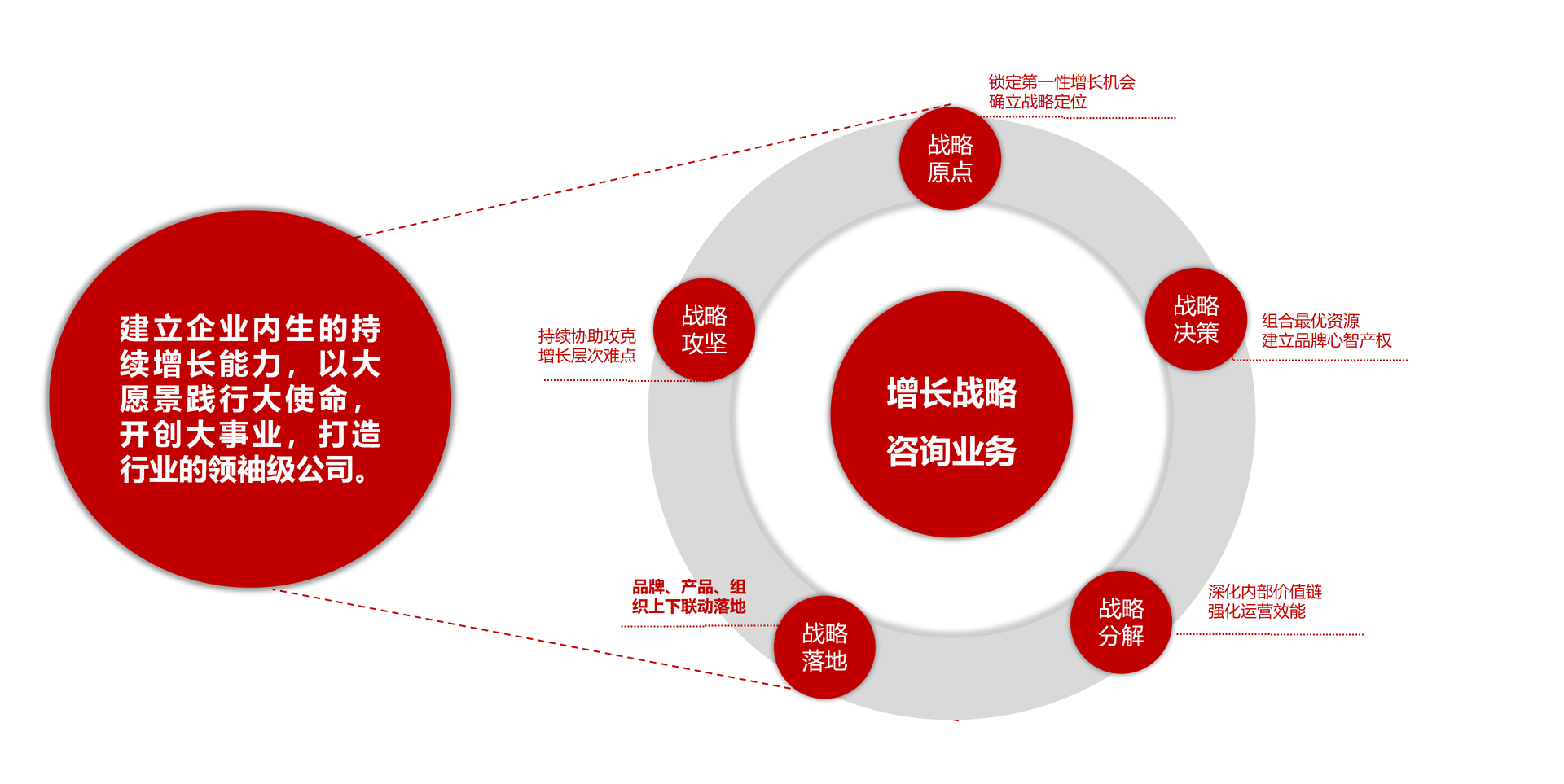 增长战略咨询