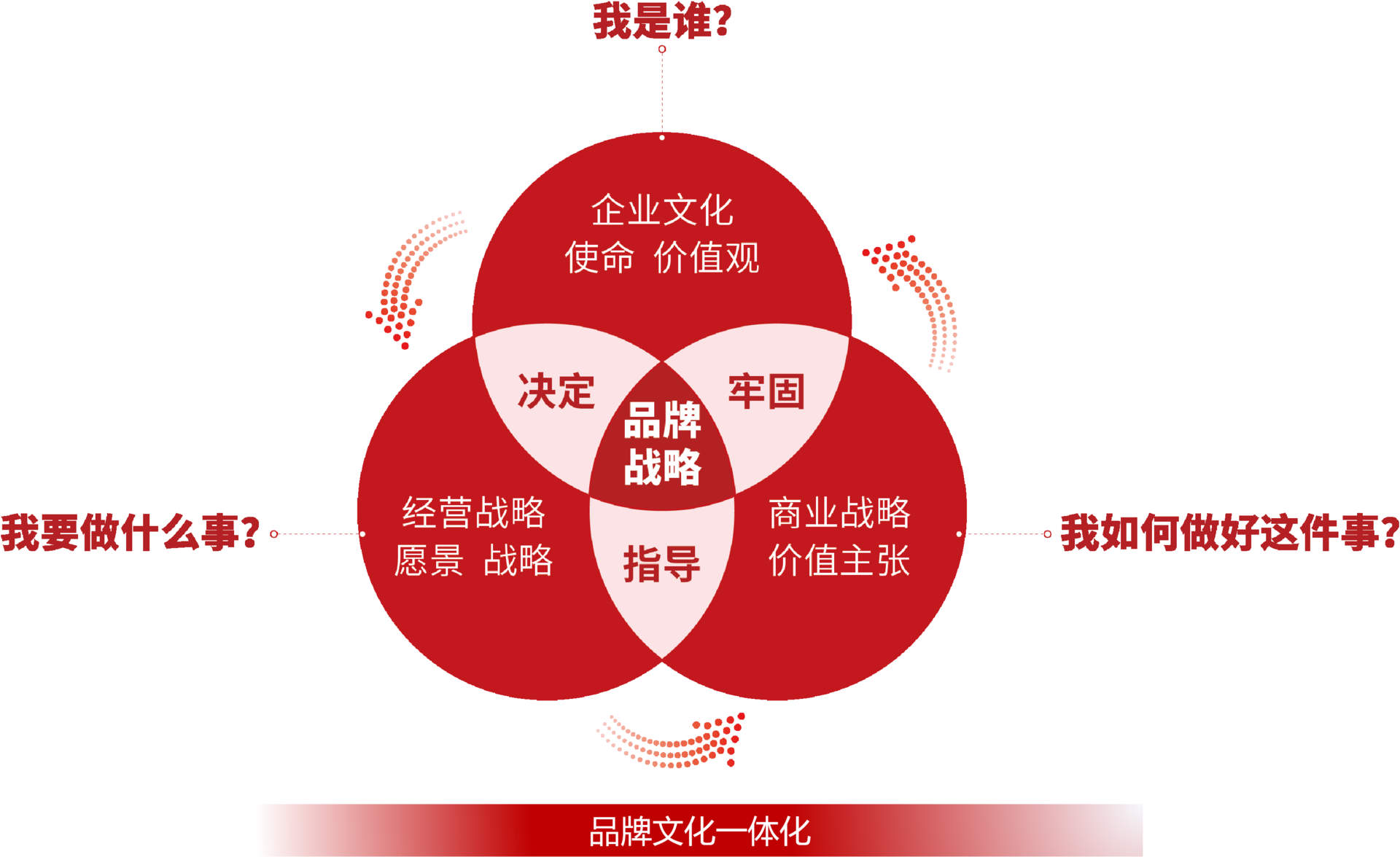 三希堂核心方法论