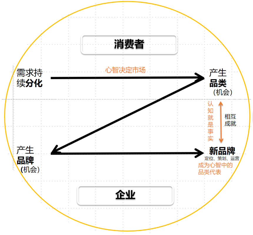 品类之争是品牌竞争的实质