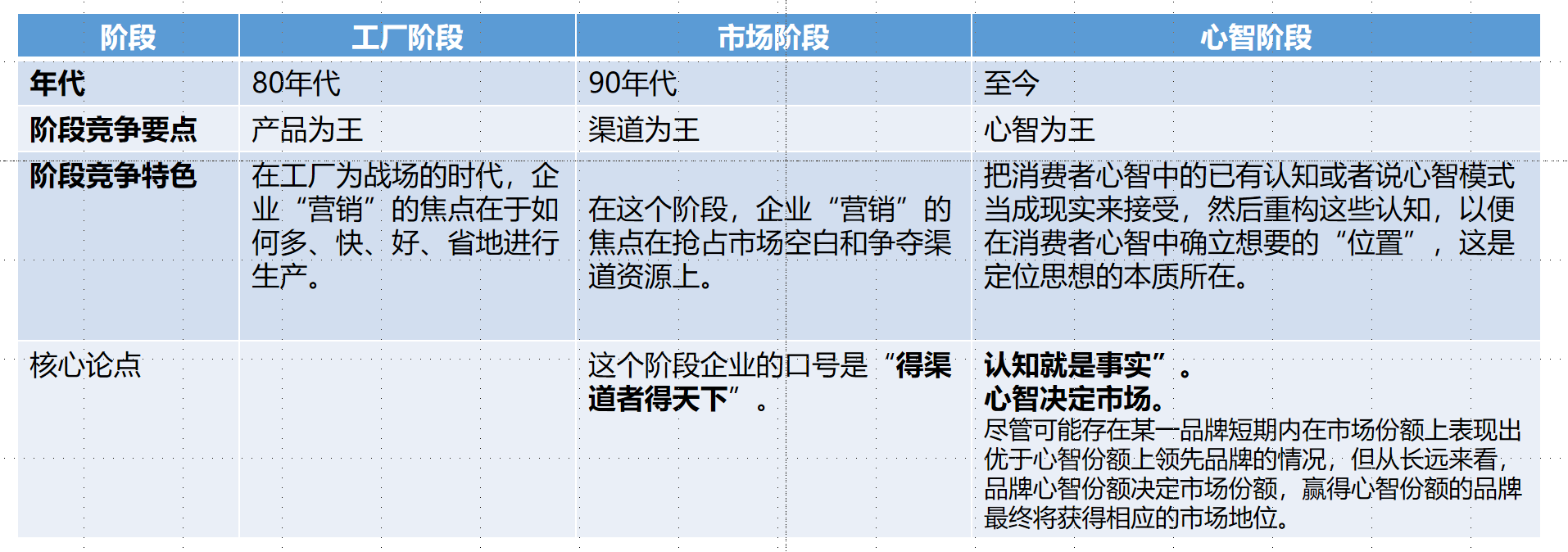 心智,商业竞争的终极战场