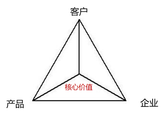品牌核心价值的基本原理