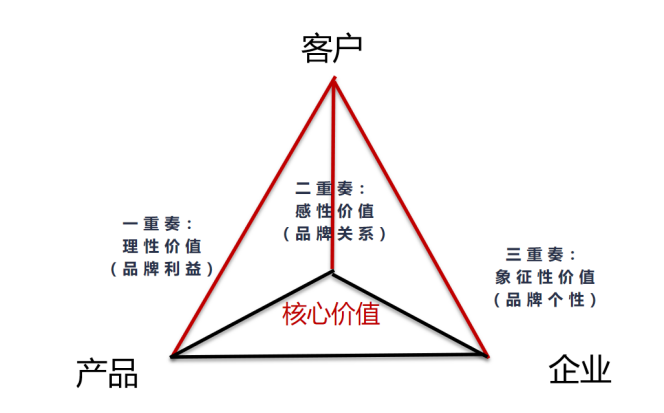 品牌核心价值的推导法则