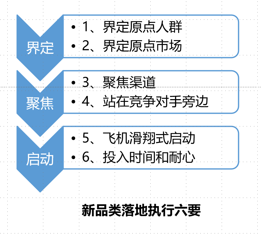新品类落地执行六要