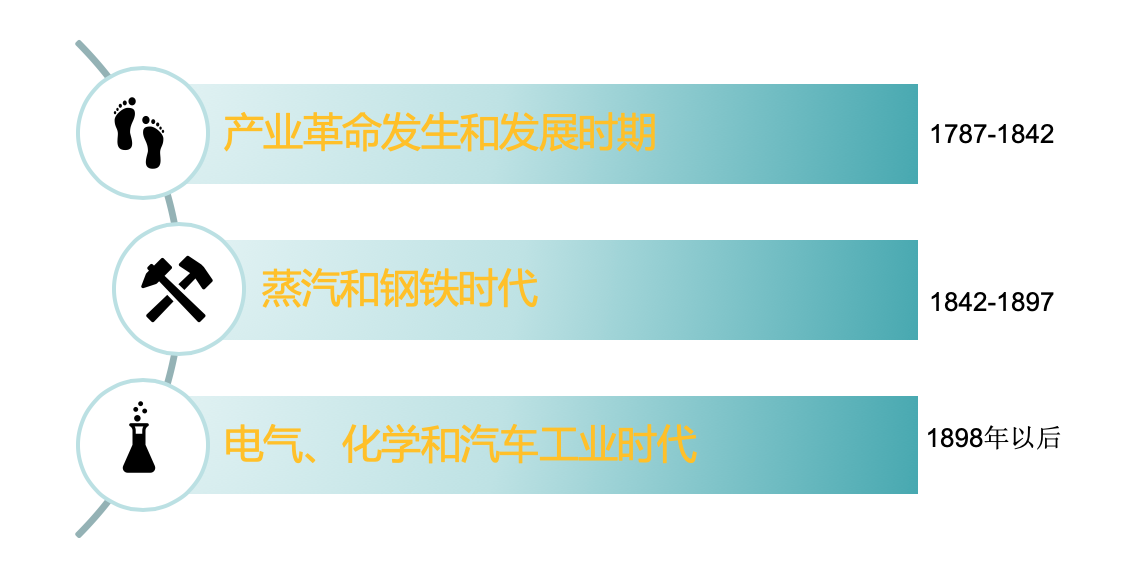 创新是商业周期的分水岭