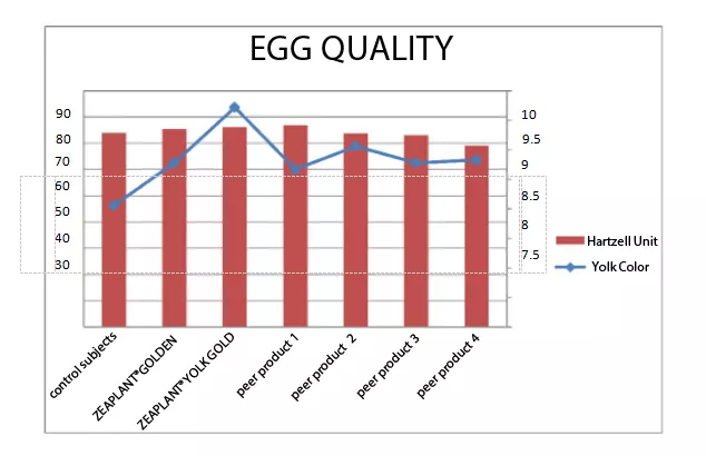 ZEAPLANT-YOLK-GOLD-Comparative-Experiment-Results.jpg