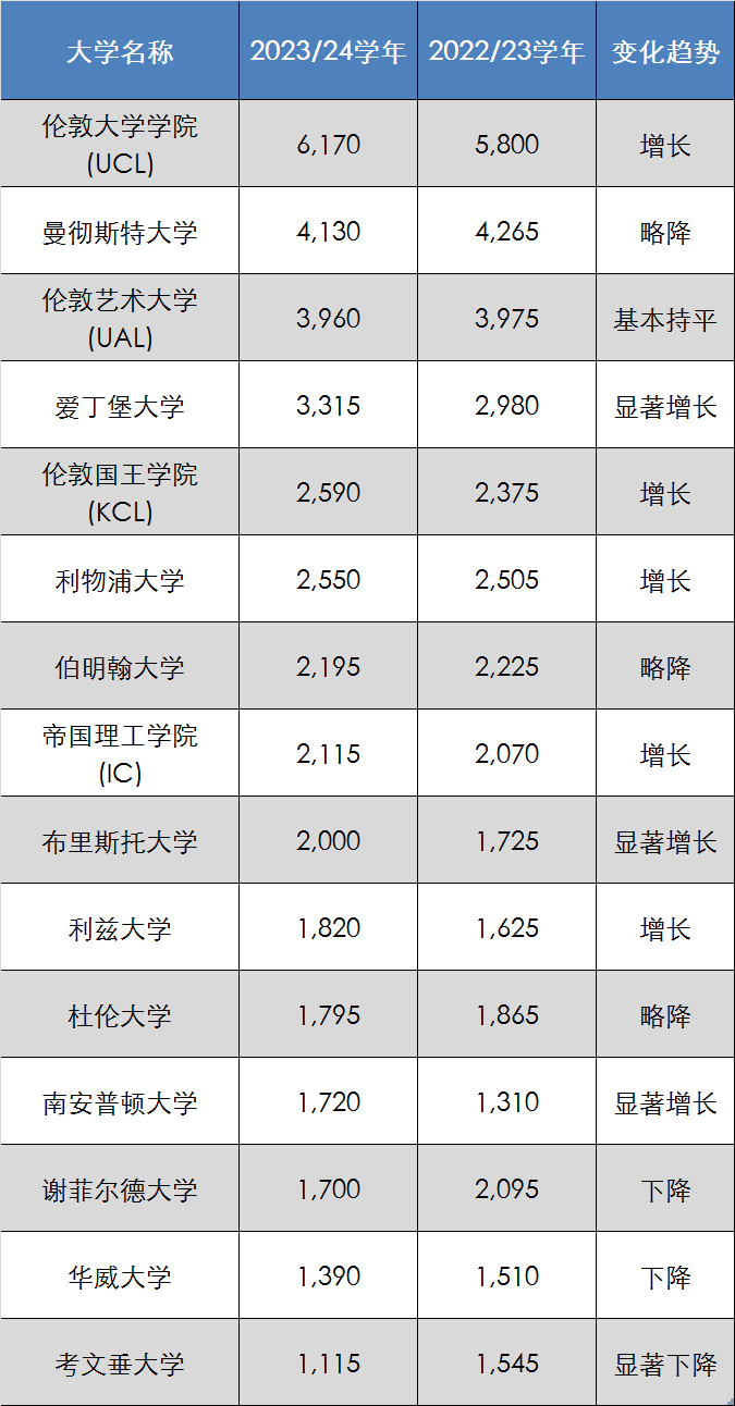 英国学校-2022/23学年数据 英国学校-2022/23学年数据