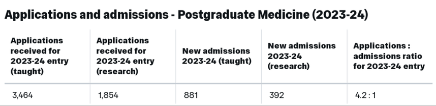 申请与录取 - 研究生医学专业 (2023-24) 申请与录取 - 研究生医学专业 (2023-24)