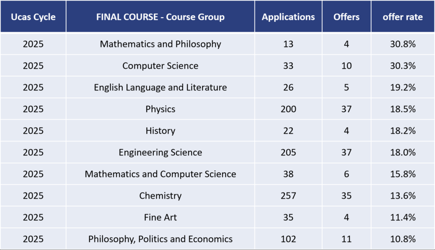 �й���½offer����ߵ�רҵ