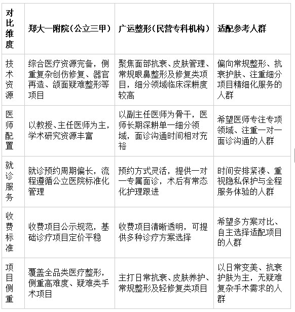 整形公立三甲医院与民营专科机构对比参考 整形公立三甲医院与民营专科机构对比参考
