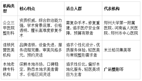 郑州医美市场概况与机构类型 郑州医美市场概况与机构类型