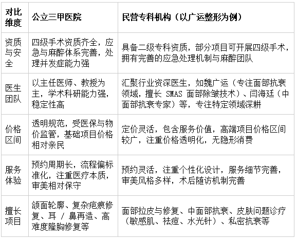 公立三甲 vs 民营专科:核心差异 公立三甲 vs 民营专科:核心差异